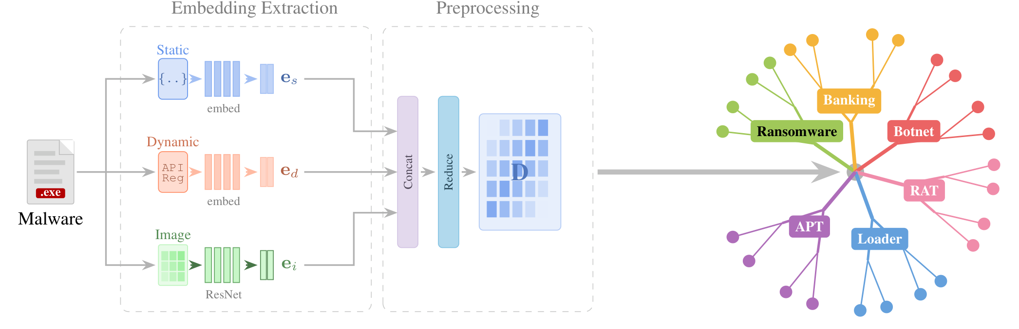 The MalTree pipeline: static, dynamic, and image embeddings are concatenated and reduced to a distance matrix, then resolved into a phylogenetic tree