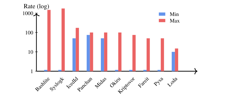 Per-family embedding drift on a log scale; Bashlite and Syslogk drift far faster than other families