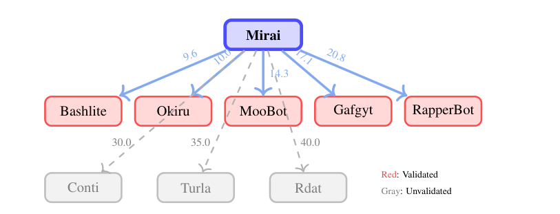 Inferred Mirai inter-family subgraph: five validated descendants in red, three unvalidated links in gray