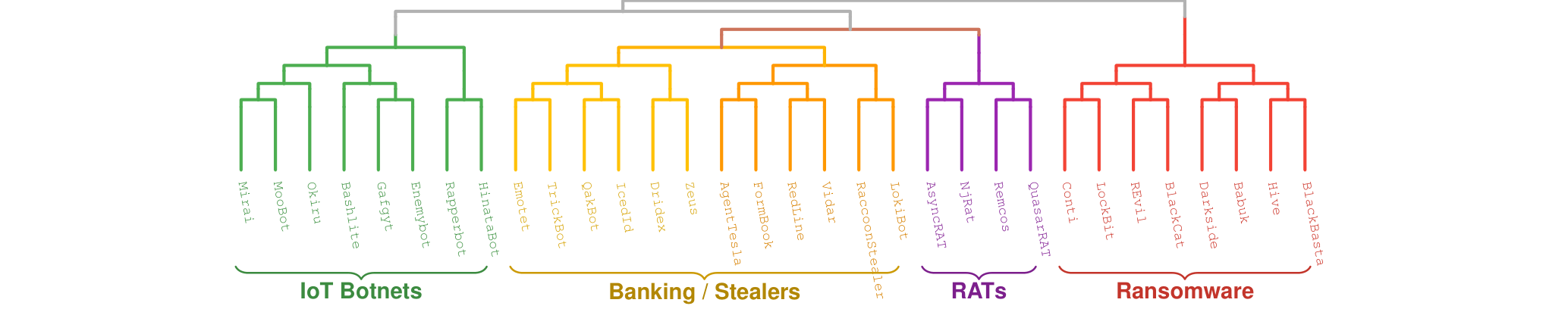 Simplified MalTree phylogeny: 32 malware families grouped into IoT botnets, banking and stealers, RATs, and ransomware